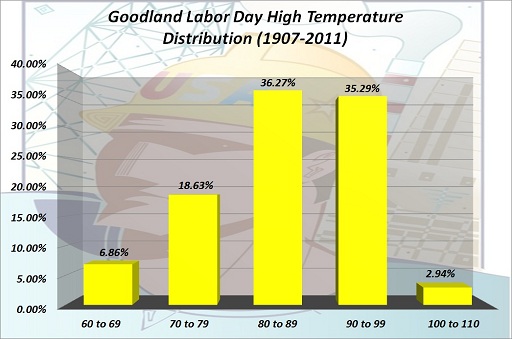 Goodland Labor Day High Temp Distribution